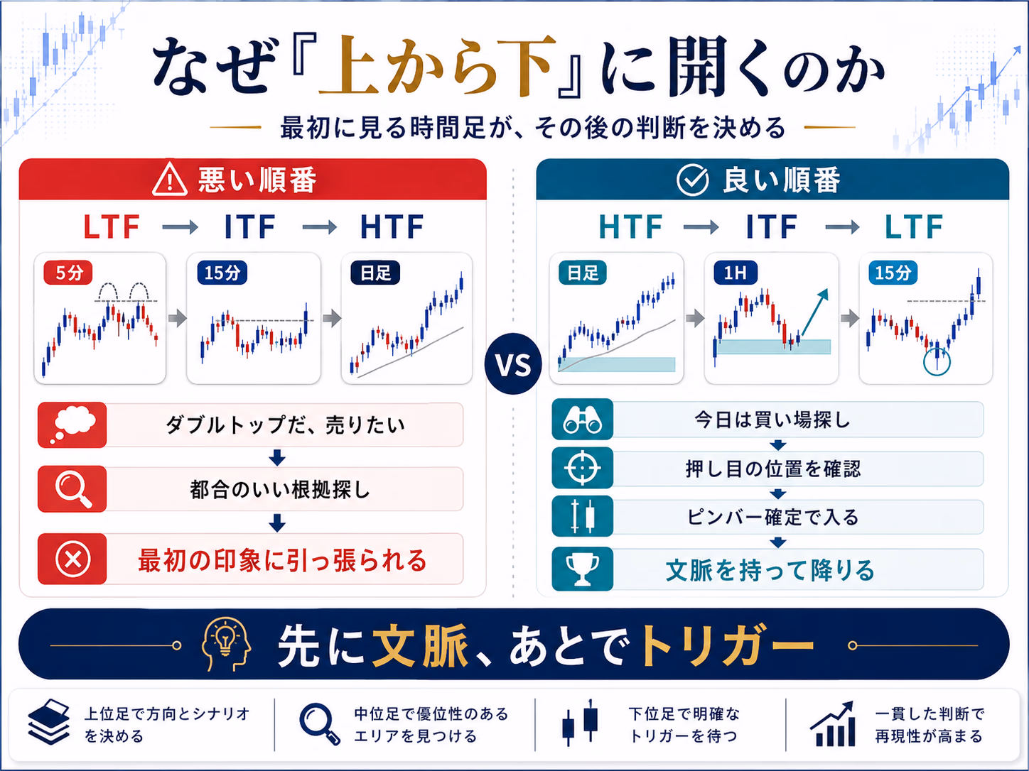 下位足から開いた場合に最初の判断にバイアスがかかる悪い順序と、上位足から開いて文脈を持って降りる良い順序を左右で対比した図解。映画予告編のたとえと対応