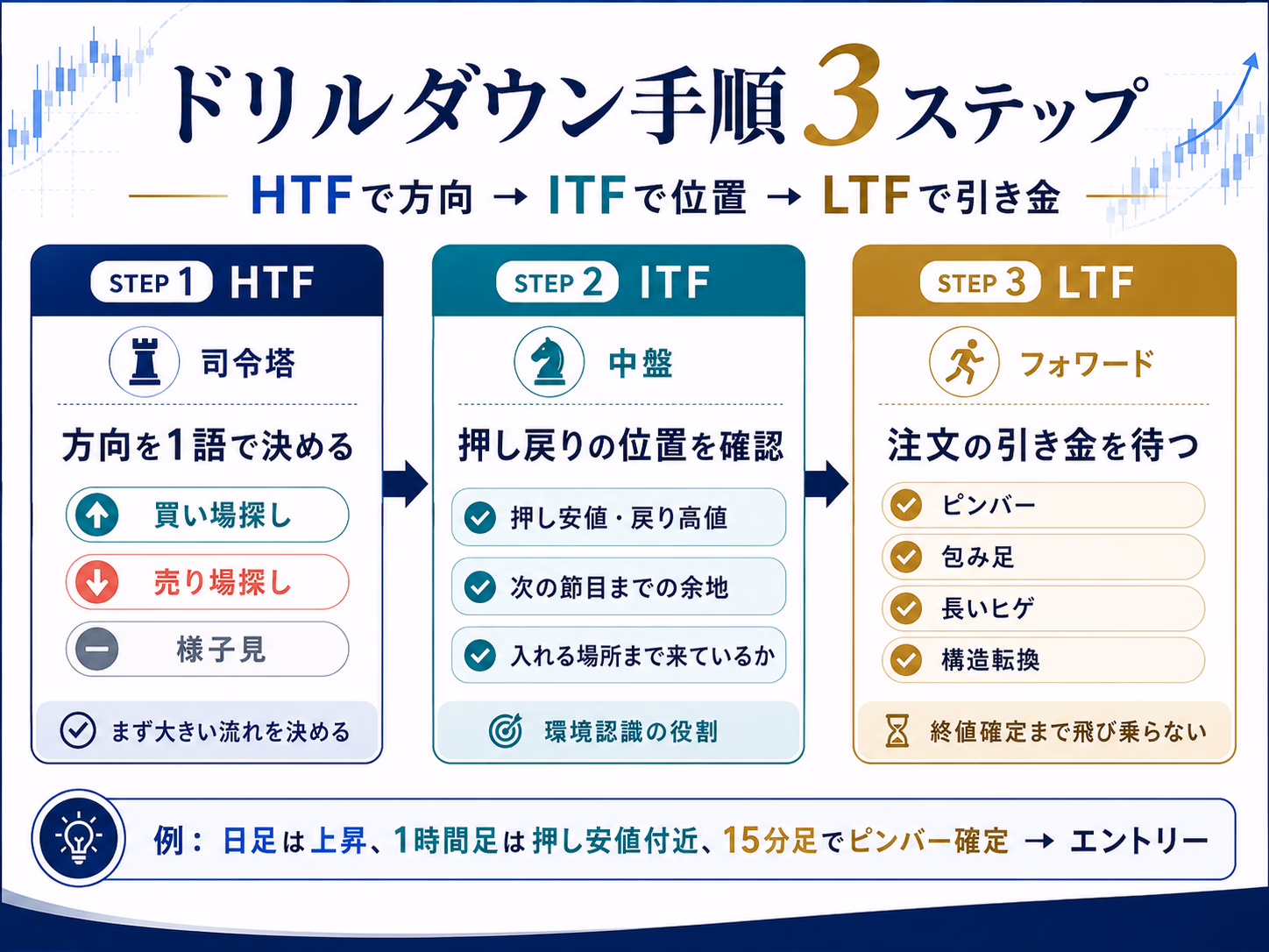 HTFで方向、ITFで押し戻りの位置、LTFで注文の引き金という3段階のドリルダウン手順を、サッカーの司令塔・中盤・フォワードの役割分担と対応させた図解