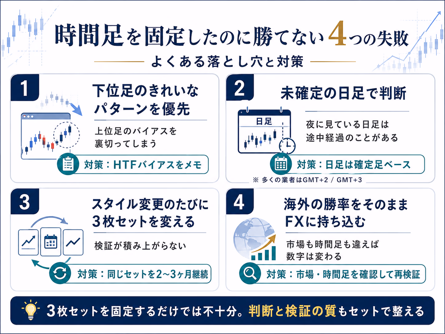 時間足を固定したのに勝てない4つの失敗（下位足のきれいなパターン優先・未確定の日足で判断・スタイル変更のたびに3枚セットを変える・海外の勝率をそのままFXに持ち込む）を2×2に並べて、それぞれの対策も併記した図解