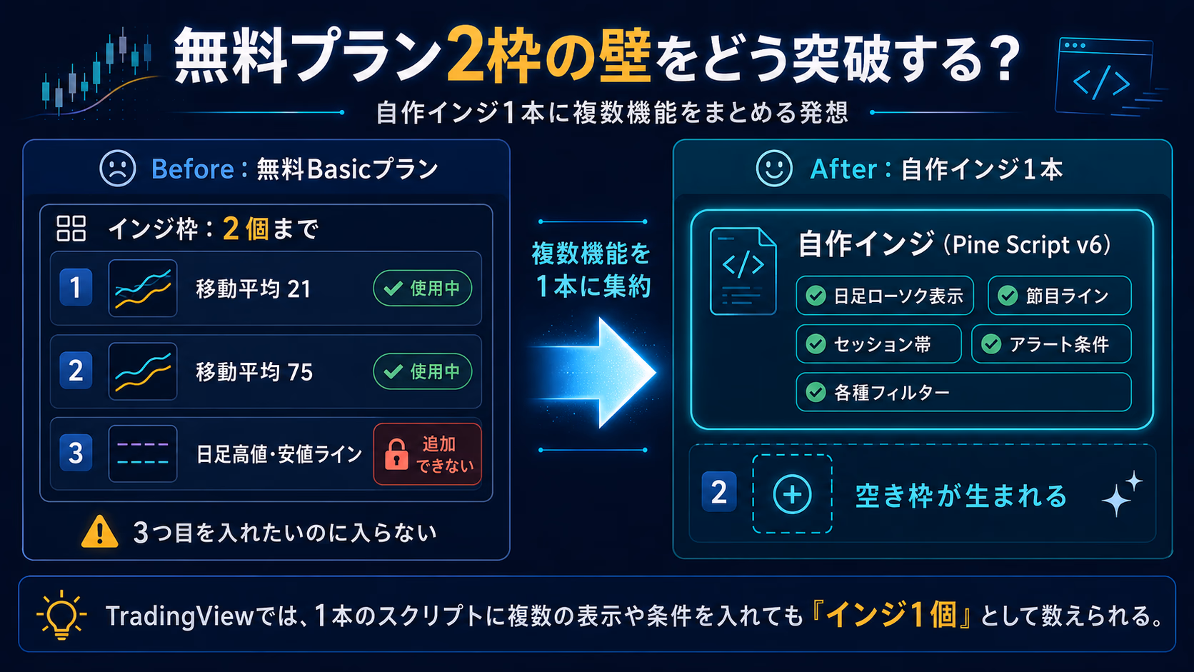 左側はインジ枠2つに既製インジAとBが収まり追加機能が入らない様子、右側は1枠を自作インジ1本にまとめ日足ローソク・節目ライン・セッション帯を詰め込んだ様子を対比した、無料プラン2枠制限を突破する概念図