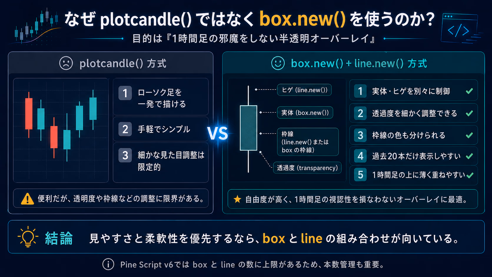 左に plotcandle() 方式で描いたシンプルな日足ローソク、右に box.new() と line.new() を組み合わせて実体・枠線・ヒゲ・透過度を独立に色付けできる日足ローソクを並べた描画方式の比較図