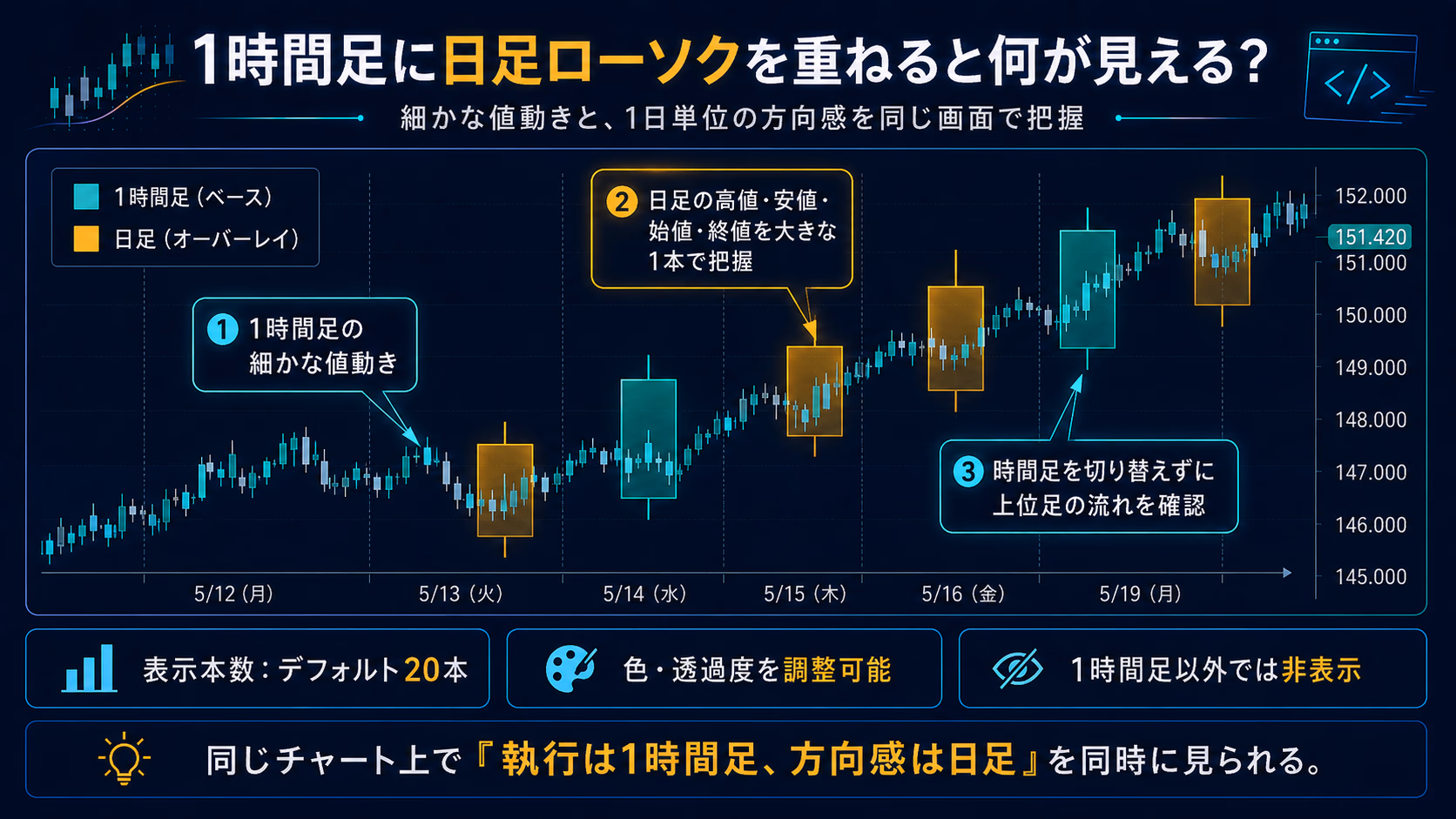 1時間足チャートの上に半透明の日足ローソク約20本が等間隔で重なって表示され、左上のインジ名と歯車アイコンが右側の設定パネルにつながっている完成イメージのUIモックアップ
