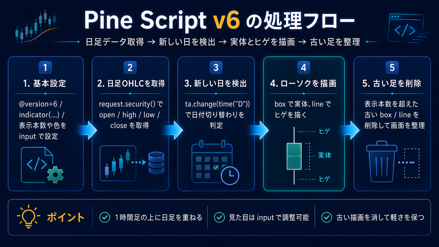 Pine Script v6 で日足ローソクを描く処理を5ステップに分けたフロー図。基本設定、日足OHLCを取得、新しい日を検出、ローソクを描画、古い足を削除の順に番号付きカードが並び、下段に1時間足限定動作・input調整可・古い描画削除の3つのポイントが添えられている